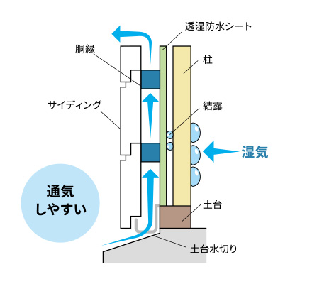 通気工法
